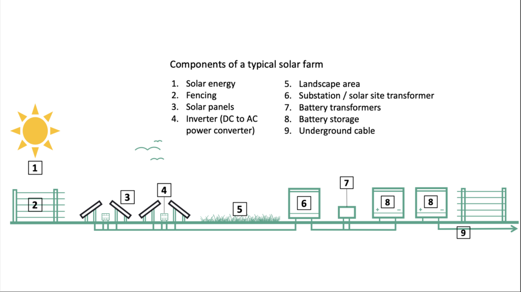 Plan 3: The key components of the solar farm.